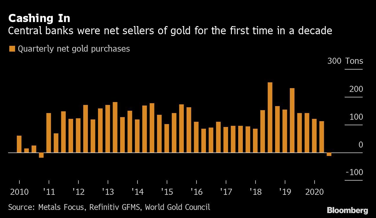 Central Banks Sell Gold For First Time In A Decade - CBNC