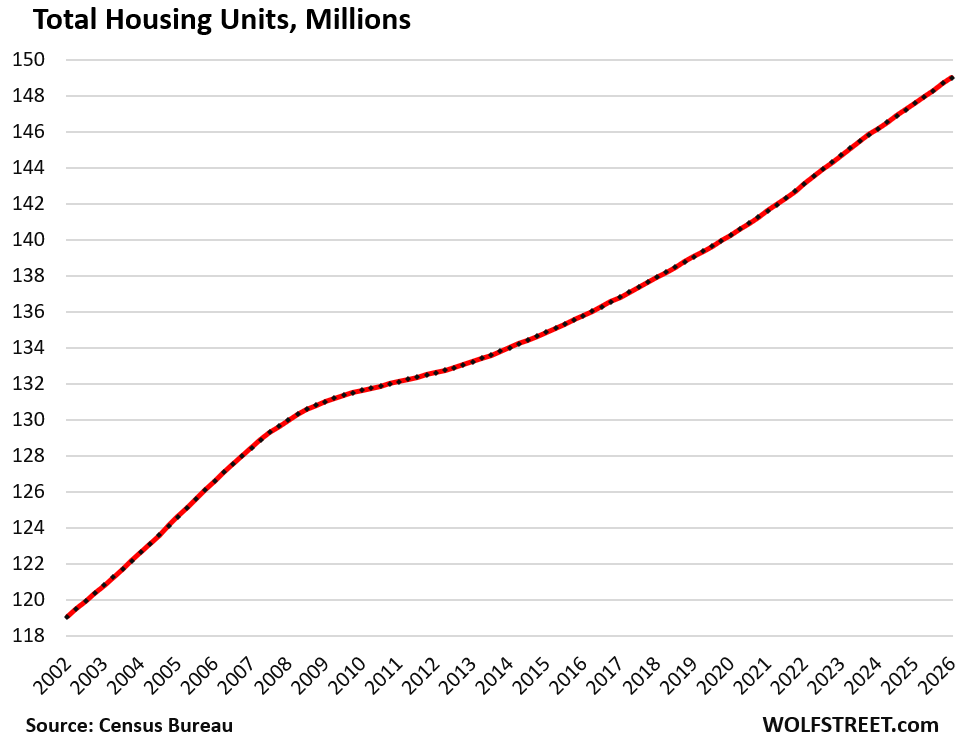 Housing Unit Growth Far Outruns Population Growth: Vacant Units on the Market and the “Accidental Landlords”